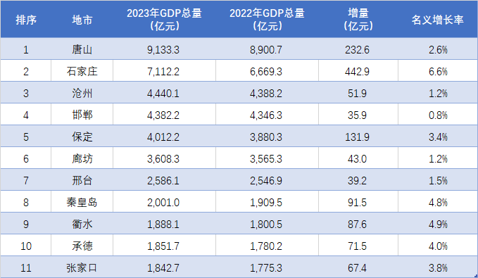 美	国50大城市gdp排名