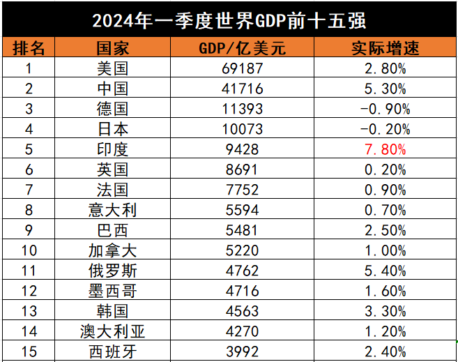 中国2021年gdp世界排名(2021中国GDP全球排名)