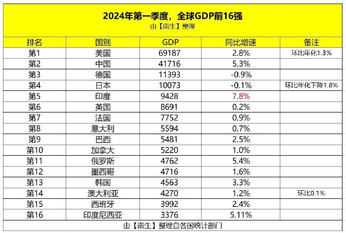 2	018人均gdp排名国家