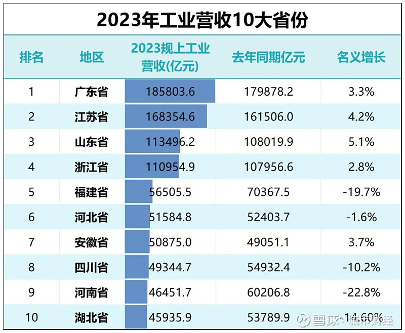 gdp2017年中国各省排名(2017年中国GDP省份榜。)